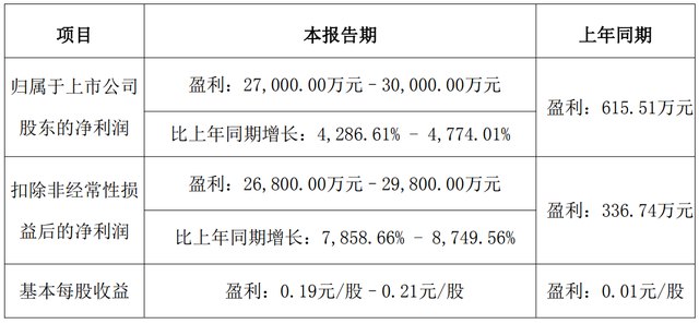 暴增4286%!益生股份,踩中白羽肉鸡景气周期